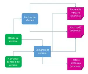 Dynamics Business Central -Diagrama-Documente Vânzare