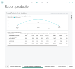 Dynamics Business Central - Power BI - Raport Producție